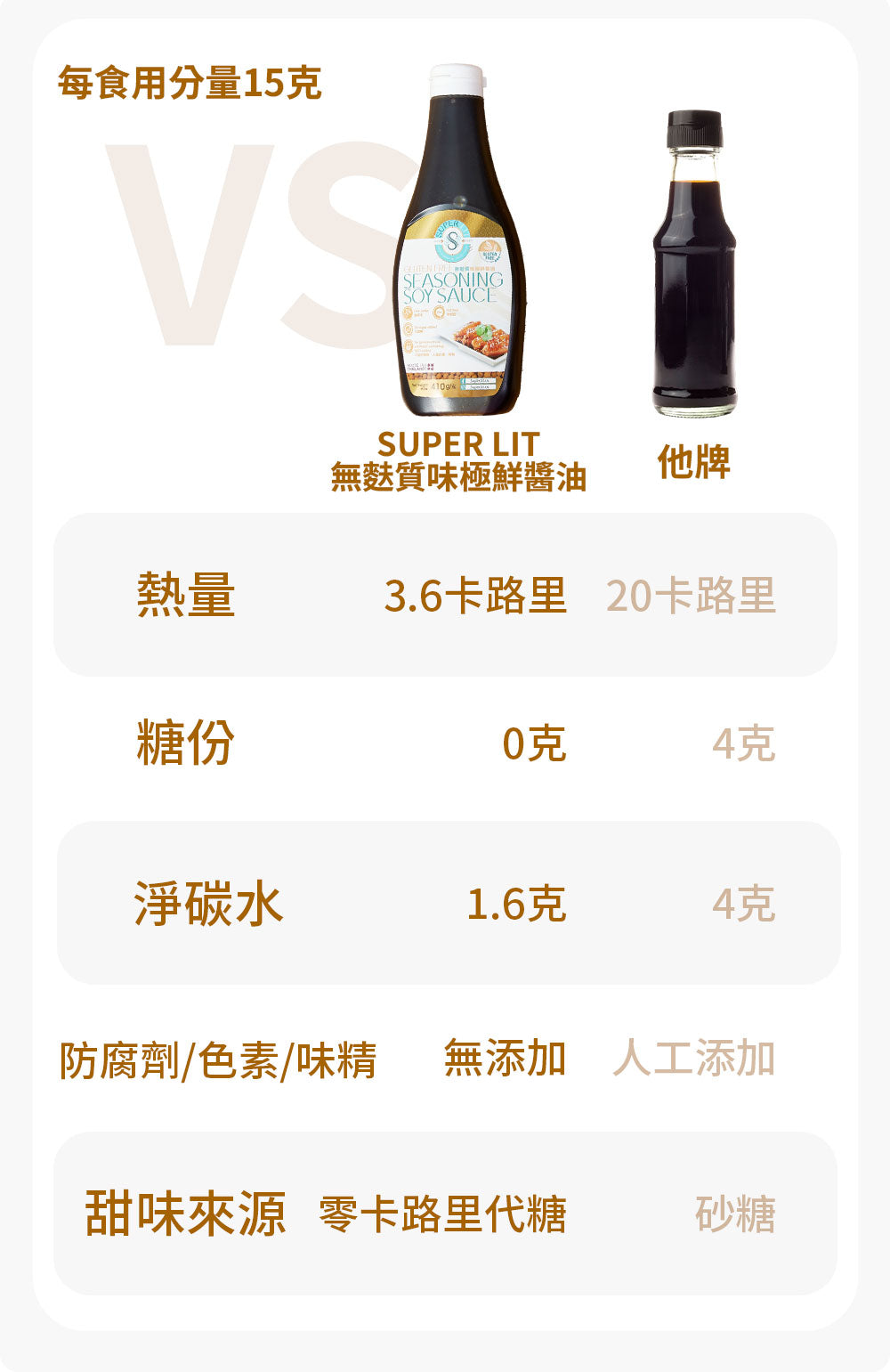 SUPER LIT - 無麩質味極鮮醬油 0糖0脂~健康低碳水化合物的豉油 低卡路里 零脂肪 keto生酮飲食 添加羅漢果糖天然零卡代糖