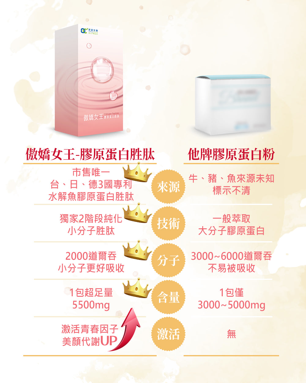 家家生醫 - 傲嬌女王-膠原蛋白胜肽（10包/盒）｜女性保養 × 高效美顏 × 方便沖飲