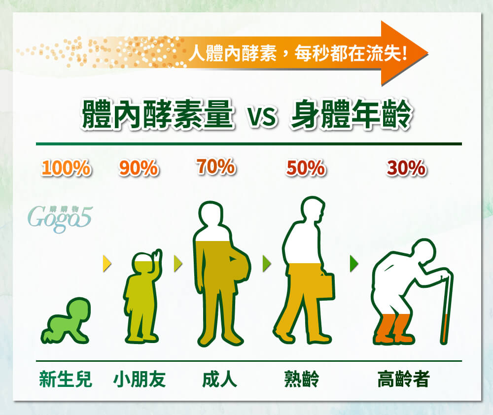 家家生醫 - 享順暢 - VESP-136 蔬果酵素益生菌（15包/盒）｜天然排毒 × 輕鬆通便 × 宿便掰掰！#纖體 #減肥 #便秘 #保健品 #消脂瘦身 #營養補充劑